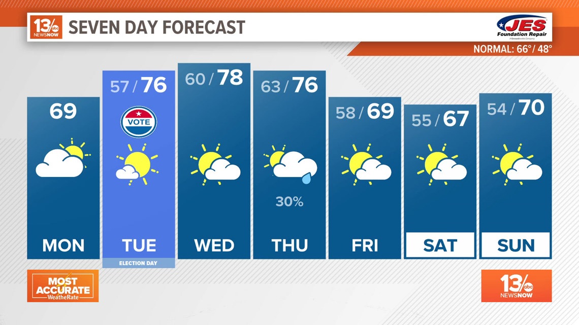 Partly sunny with highs back above average [Video]