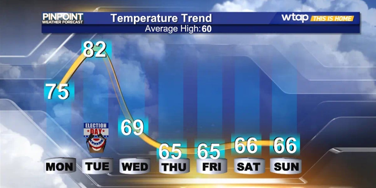 Another very warm start to the week [Video]