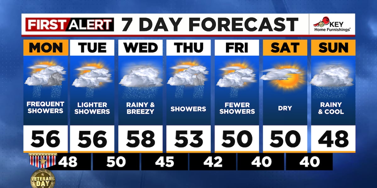 Rainy, breezy Veterans Day with possible thunderstorms [Video]