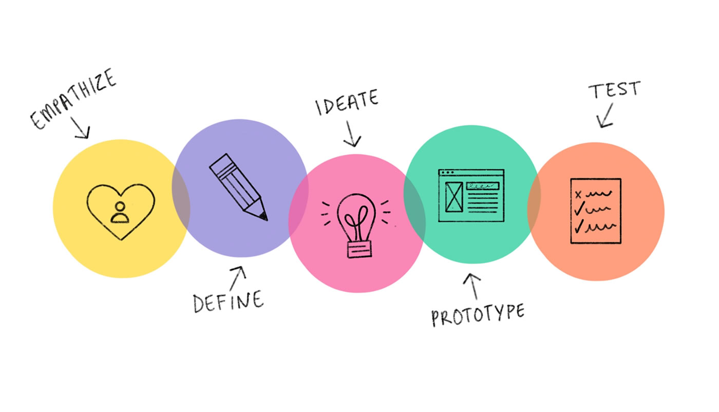 How to Use the Design Thinking Process? [Video]