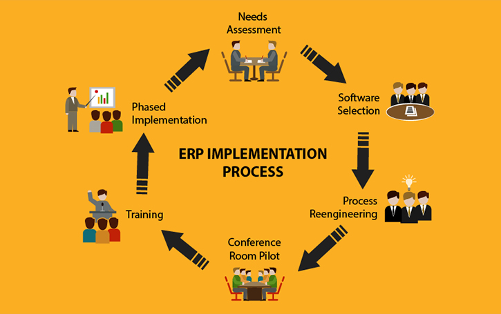 How to Conduct ERP Implementation? [Video]