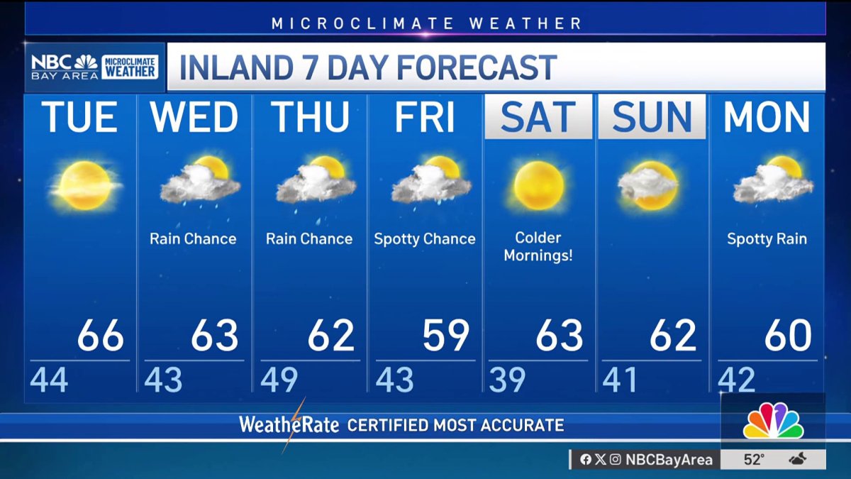 More rain chances this week  NBC Bay Area [Video]