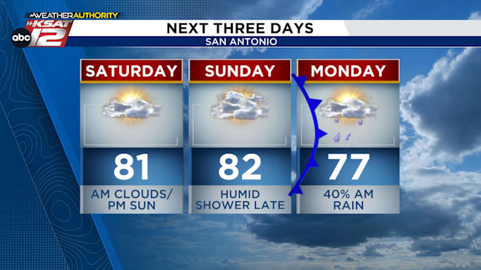 An up-and-down forecast in store over the next seven days [Video]