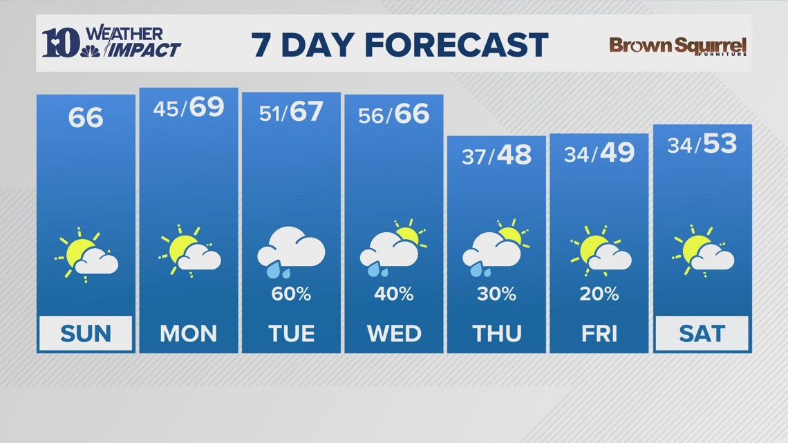 Sunday WX 11/17/24: Warmer conditions with increasing clouds start the week [Video]