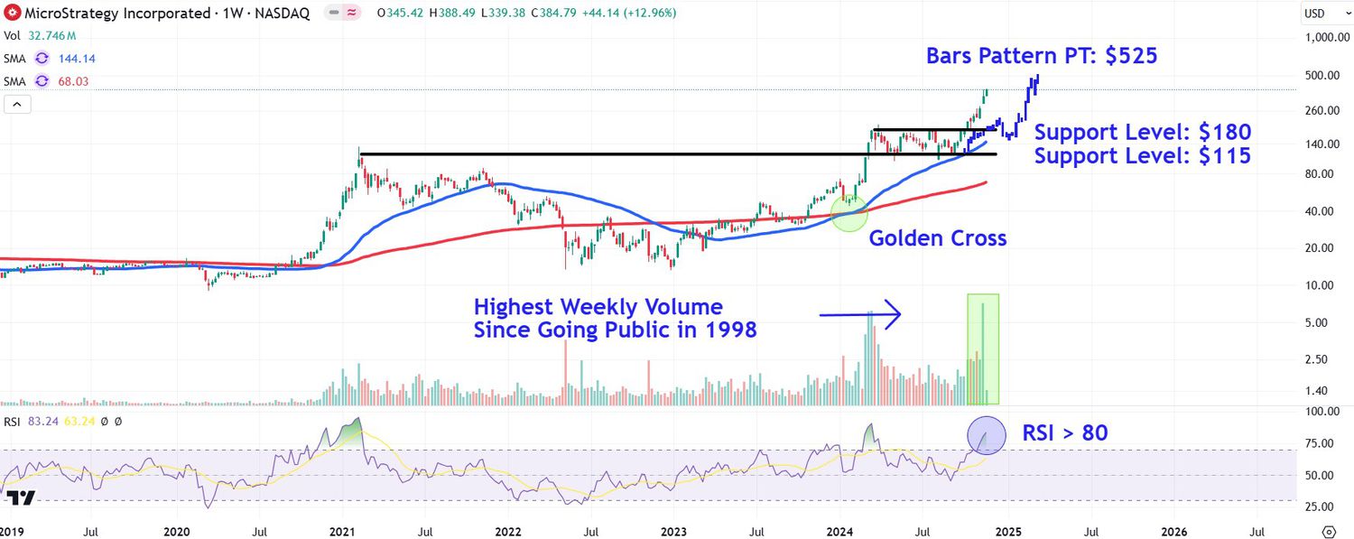 Watch These MicroStrategy Levels as Stock Soars to Record High After Bitcoin Purchase [Video]