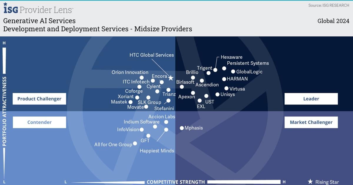 Trigent Positioned as a Leader in ISG Provider Lens 2024 Report for Generative AI Development and Deployment Services | PR Newswire [Video]