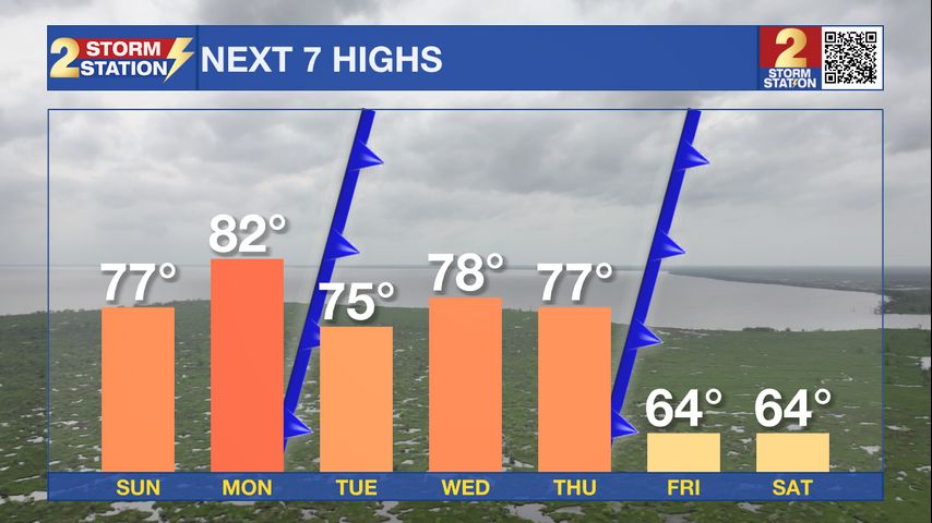 Saturday PM Forecast: warming trend starts Sunday, strong cold front arrives on Thanksgiving [Video]