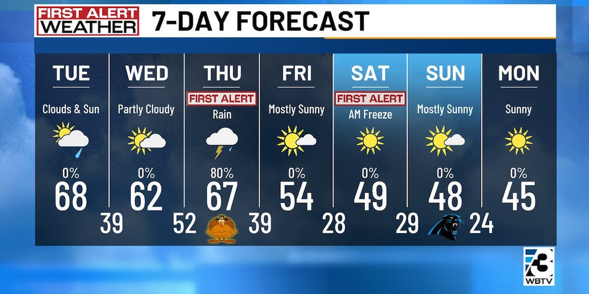 Good chance for Thanksgiving rain, temps to turn cold this weekend in Charlotte [Video]