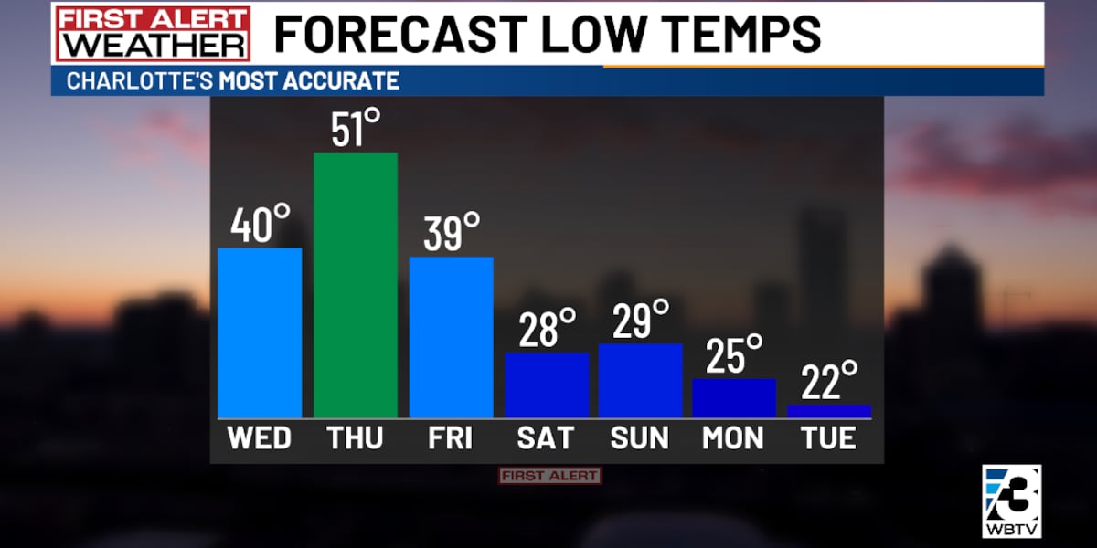 Wet Thanksgiving ahead with subfreezing temperatures this weekend [Video]