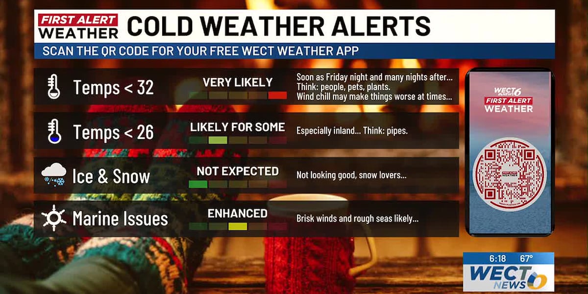 First Alert Forecast: cold weather pattern to close November, start December [Video]