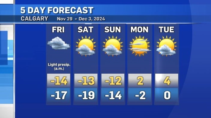 Calgary weather: Temperatures to rise more than 20 degrees in less than 2 days [Video]