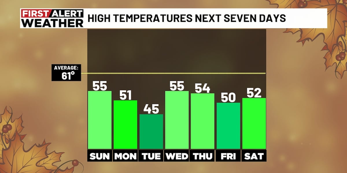 First Alert Weather: Colder temperatures to start the week [Video]