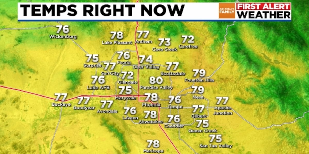 December off to mellow start in Phoenix area [Video]