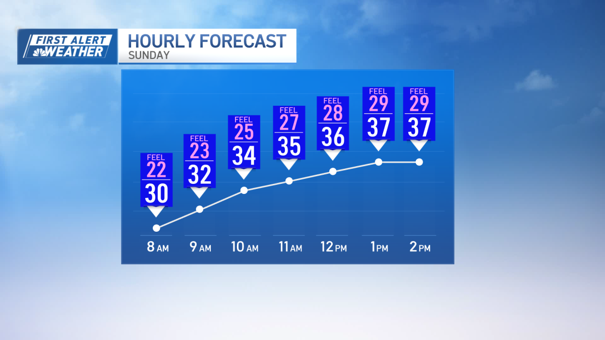 December start with Cold and breezy Sunday in New England  NBC Boston [Video]