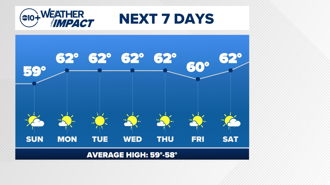 Quiet, mild weather starts December in Northern California [Video]