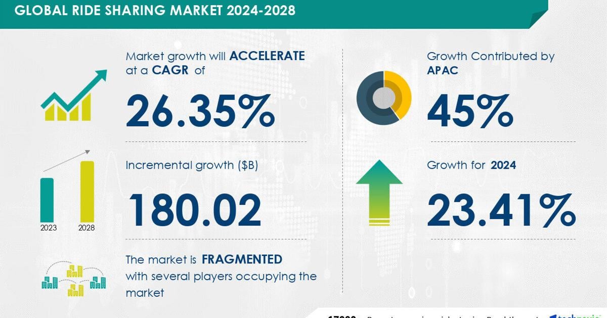 Ride Sharing Market to grow by USD 180.02 Billion (2024-2028), driven by rising vehicle ownership costs, with AI redefining the market landscape – Technavio | PR Newswire [Video]