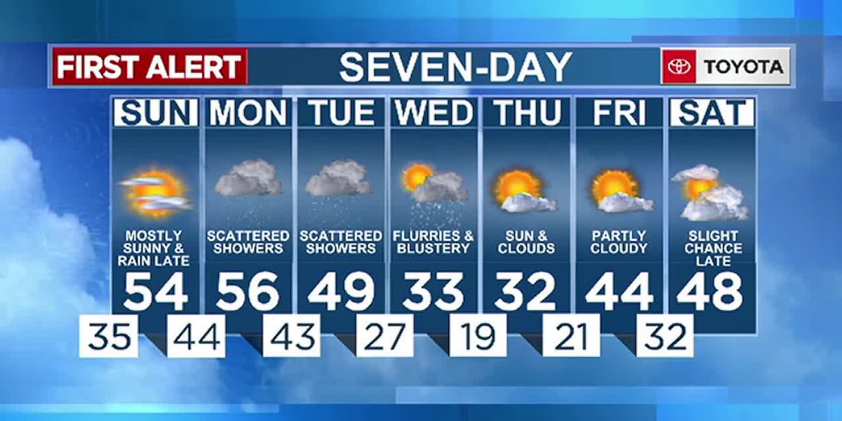 Warm Sunday with wet conditions to start the week [Video]