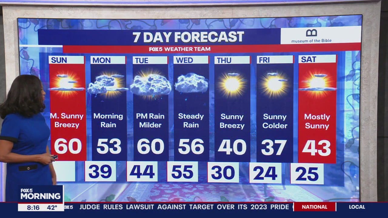 Breezy Sunday with mild temps ahead for the week [Video]