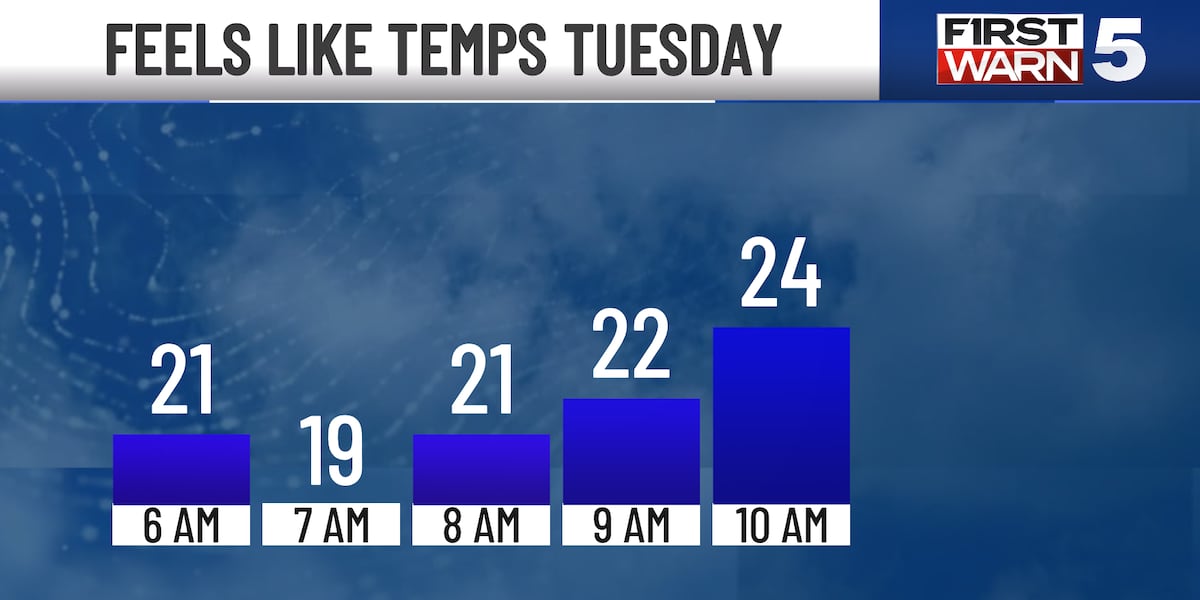 Brrrr….here comes the cold! Bundle up for freezing temps Tuesday morning [Video]