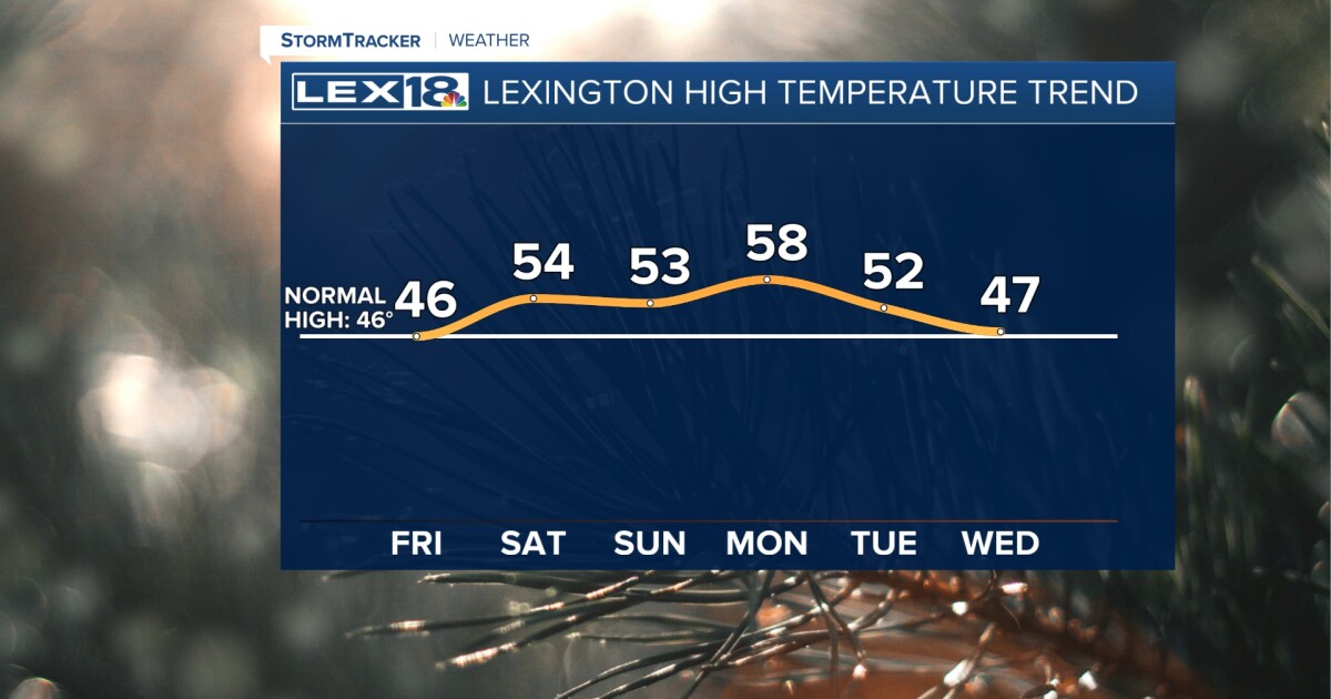 A Milder and Eventually Wetter Weekend Ahead [Video]