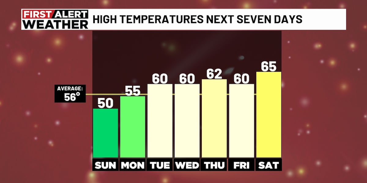 First Alert Weather: Warmer temperatures for the last week of December [Video]