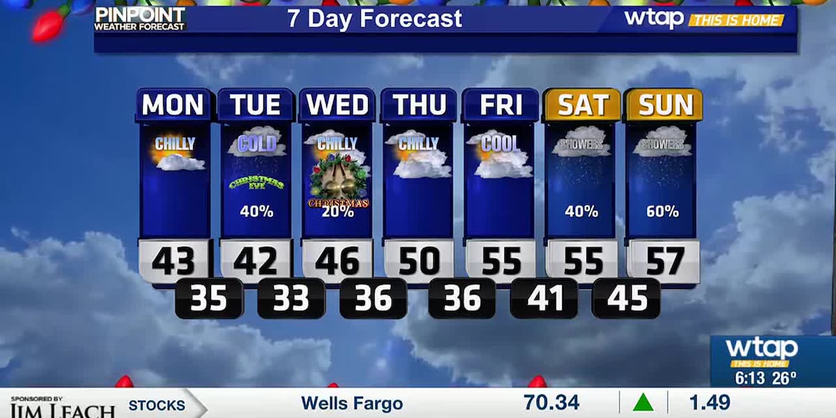 Warmer temperatures on the way for Christmas week [Video]