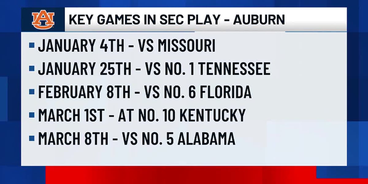 Auburn managing tough SEC schedule [Video]