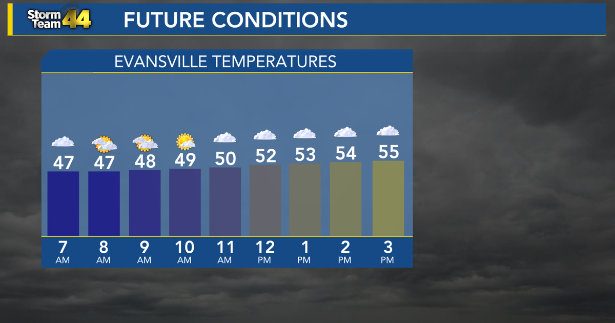 Drier skies Monday; rain returns tonight | Weather [Video]