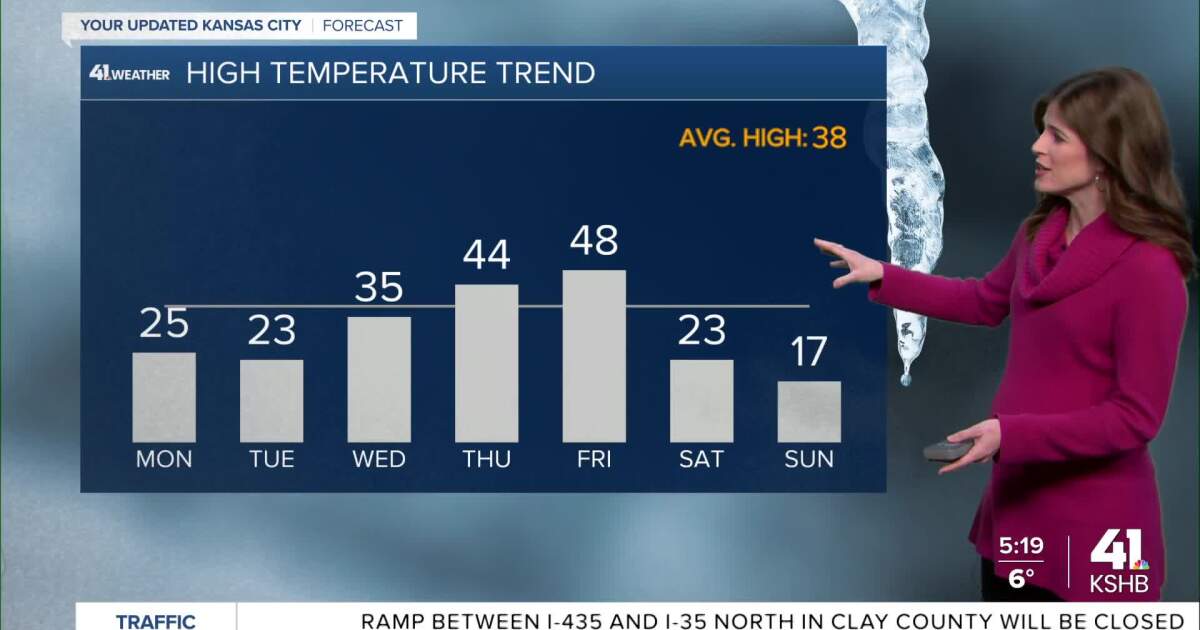 KSHB 41 Weather | Bitter cold start to the week with sunshine [Video]