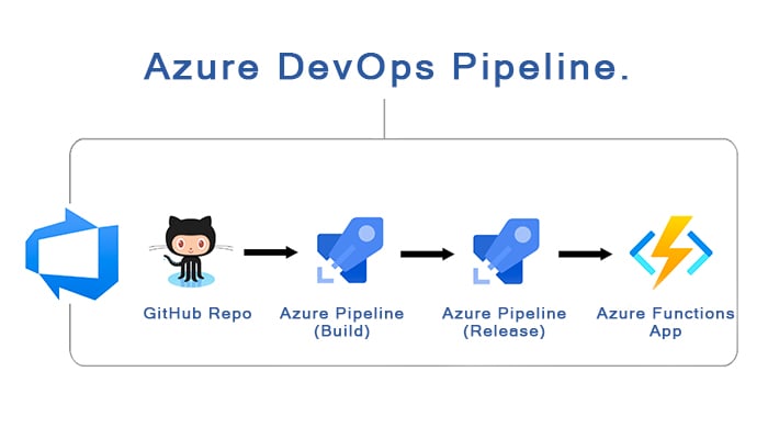 How to Build a DevOps Pipeline? [Video]