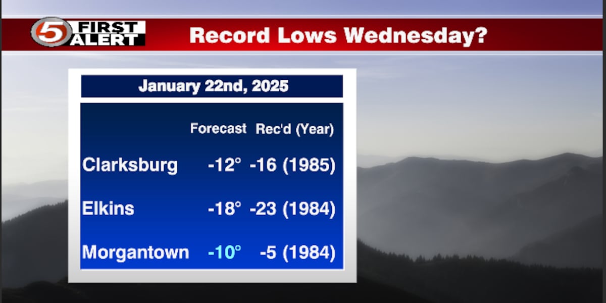 Temperatures could get as low as -20 degrees Tuesday night into Wednesday morning [Video]