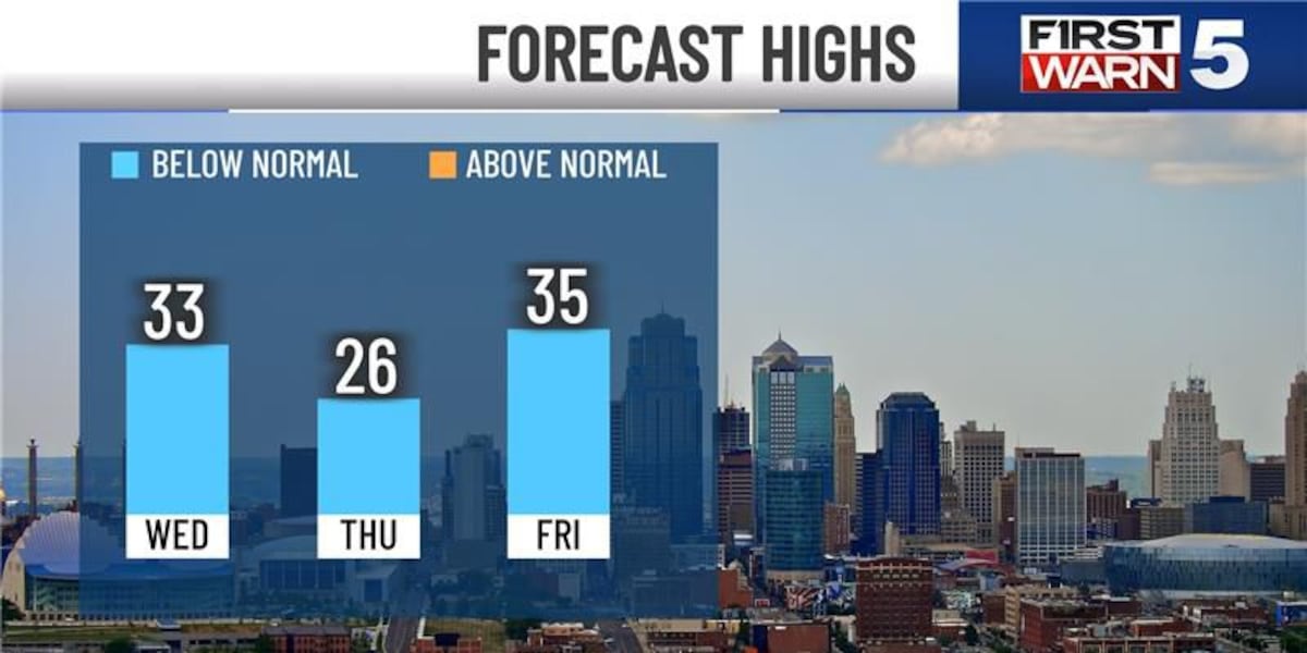 Still frigid in Kansas City tonight, but big improvements ahead [Video]